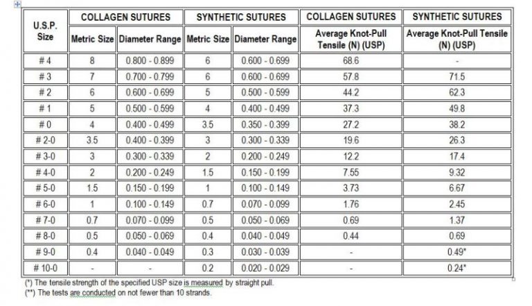 Suture Characteristics - Golnit